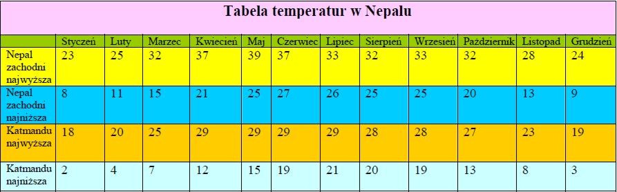 Pogoda w Nepalu - kiedy jechać